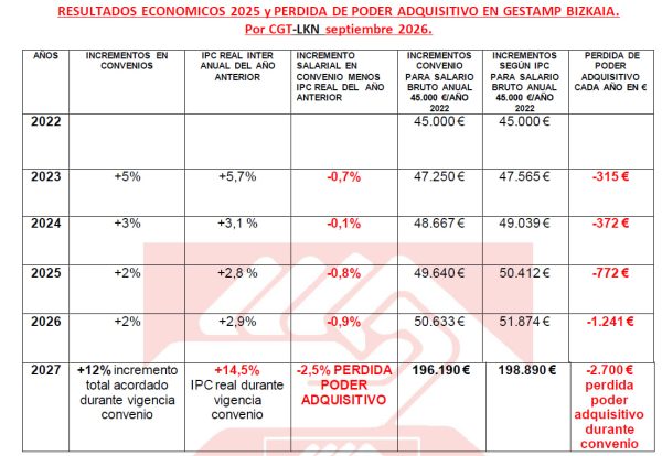 Resultados económicos: Acumulando -2.700€ de perdida.