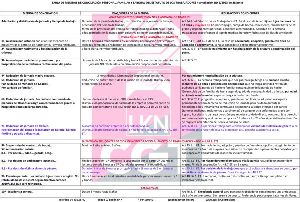 Tabla Resumen Medidas conciliación Estatuto de los Trabajadores