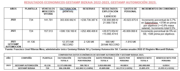 RESULTADOS ECONOMICOS GESTAMP BIZKAIA 2022-2023, GESTAMP AUTOMOCIÓN 2023.