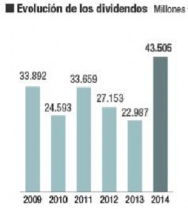 evolucion de dividendos