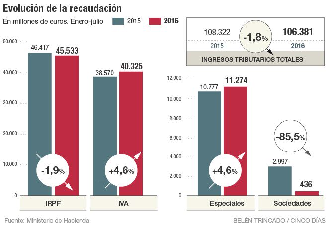 comparativa-variacion-impuestos-2016