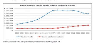 evolucion de la dseuda publica frente a la privada